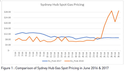 Comparison Sydney Gas Hub Pricing Jun 2016 and June 2017